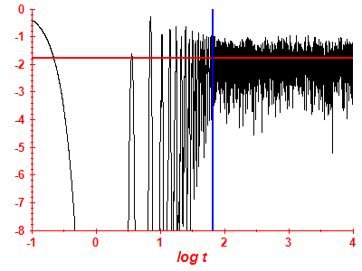 Survival probability log